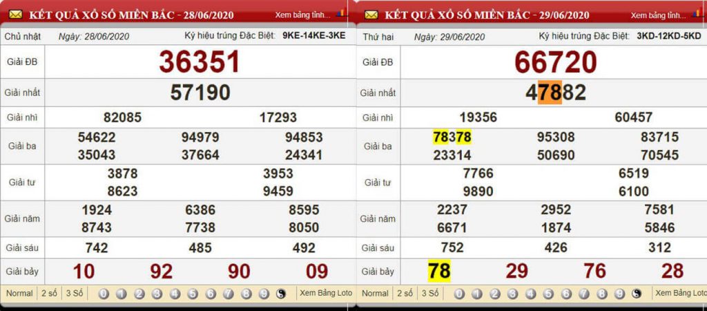 KQXS Soi cầu hai nháy 28/06/2020